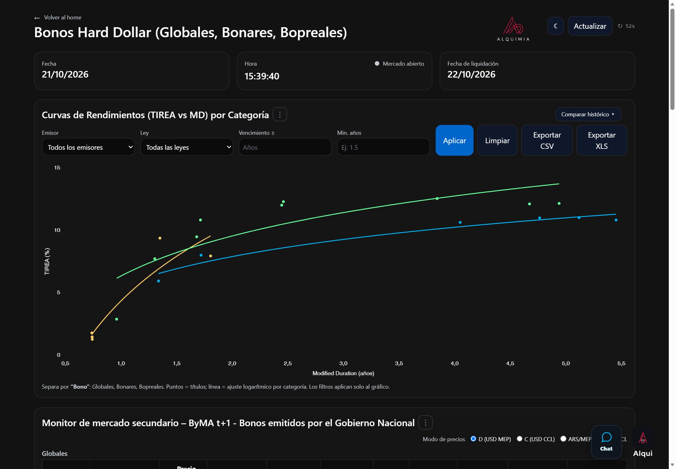 Pantalla real de la curva de bonos soberanos Hard Dollar de Alquimia